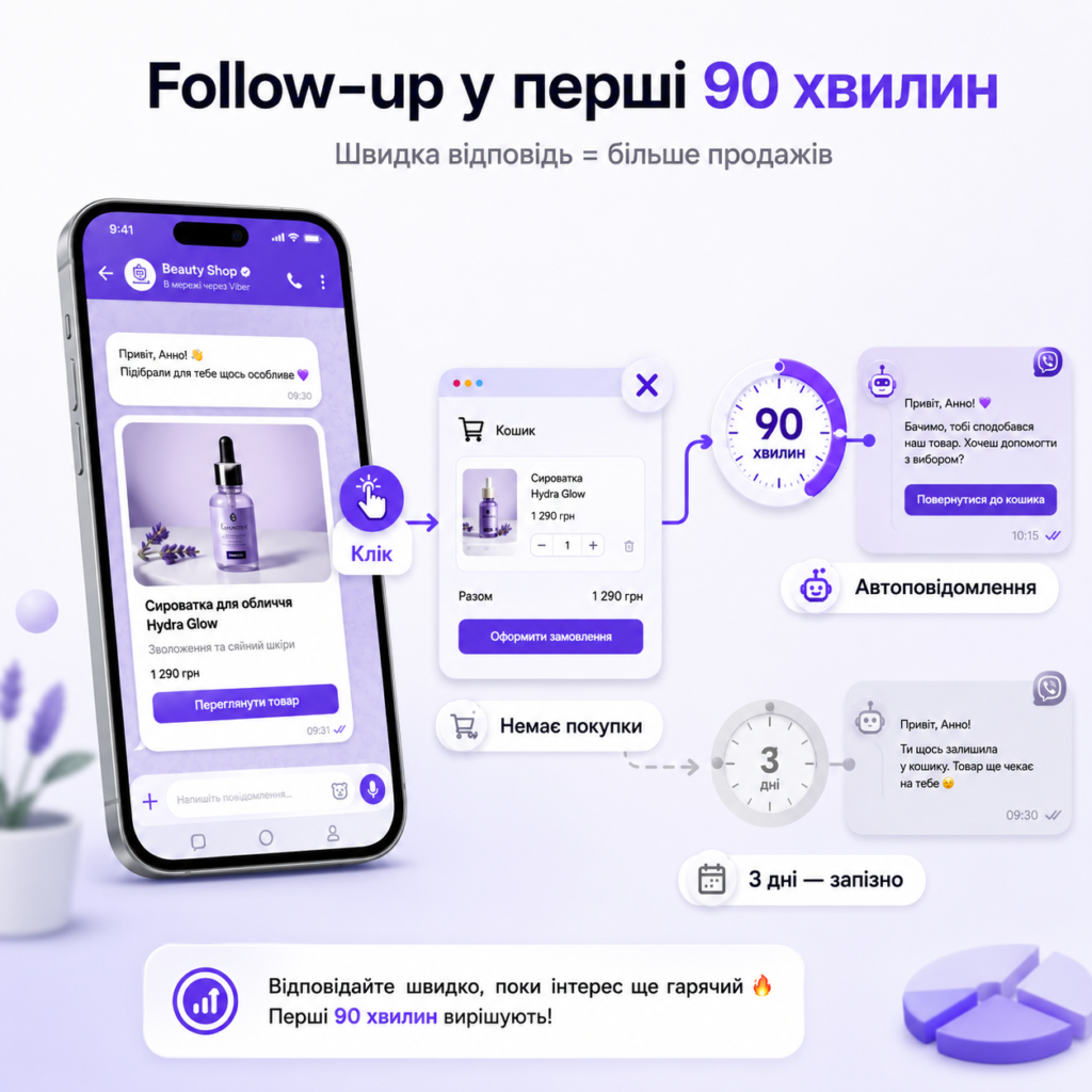 Follow-up після кліку у Viber-розсилці