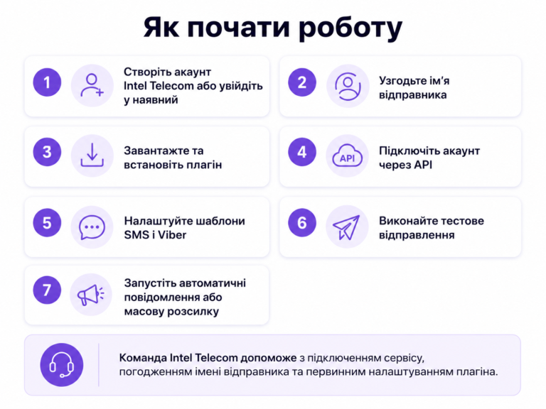 Как подключить SMS и Viber плагин Intel Telecom к WooCommerce