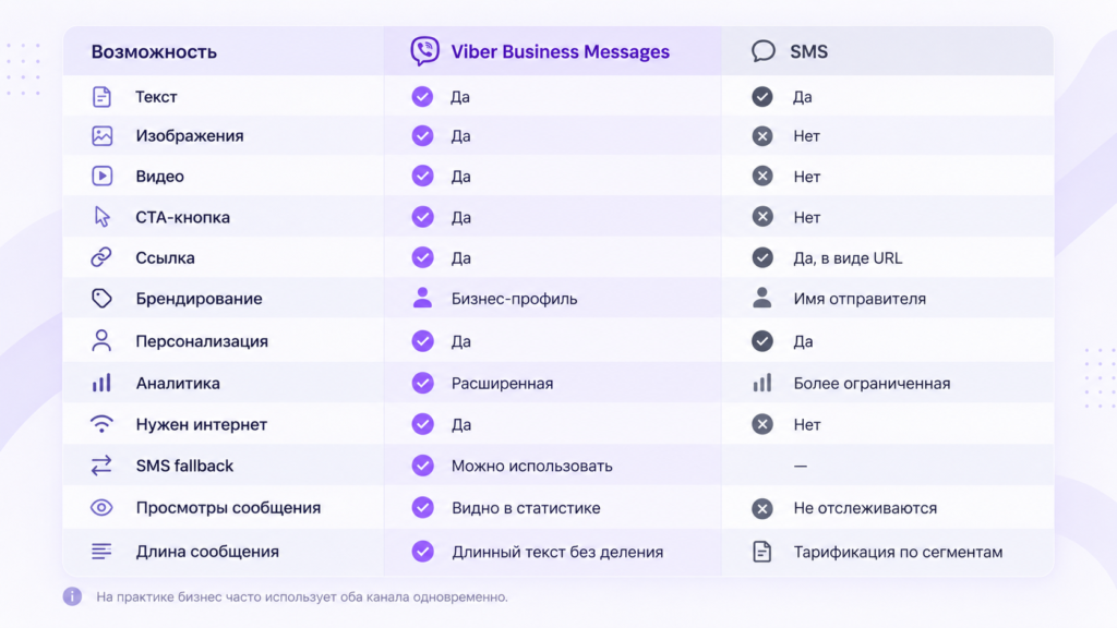 Viber-рассылка для бизнеса и SMS — сравнение